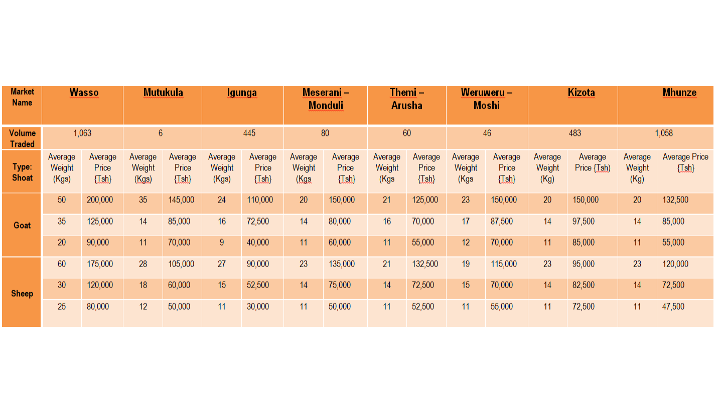 Taarifa ya soko la mifugo (Mbuzi na Kondoo) kwa wiki inayoishia Machi 22, 2024