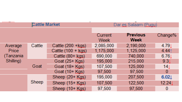 Mwenendo wa bei ya wastani ya mifugo katika mnada wa Pugu kwa wiki inayoishia tarehe 20 Oktoba 2023.