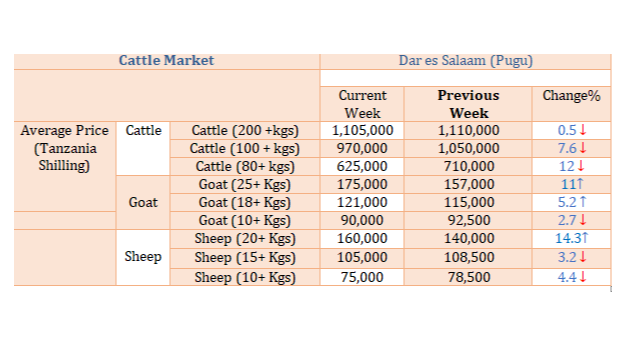 Taarifa ya Soko la Mifugo la Pugu kwa Wiki inayoishia tarehe 5 Mei, 2023