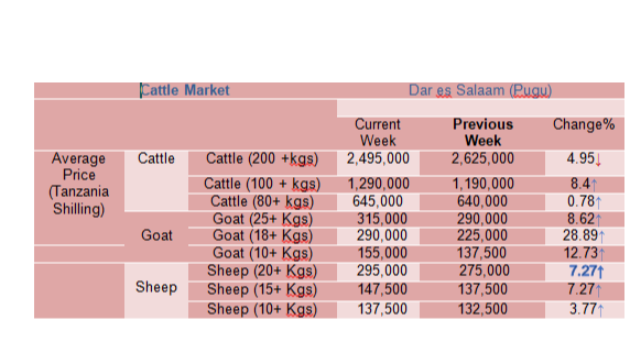 Mwenendo wa bei ya wastani ya mifugo katika mnada wa Pugu kwa wiki inayoishia tarehe 15 Des 2023,