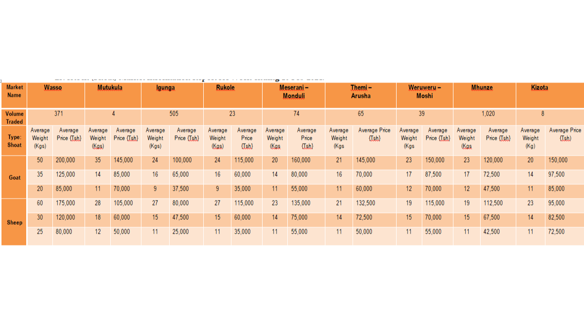 Taarifa ya Soko la Mifugo (Shoat) Mbuzi na kodoo kwa Wiki inayoisha tarehe 16 Feb 2024.