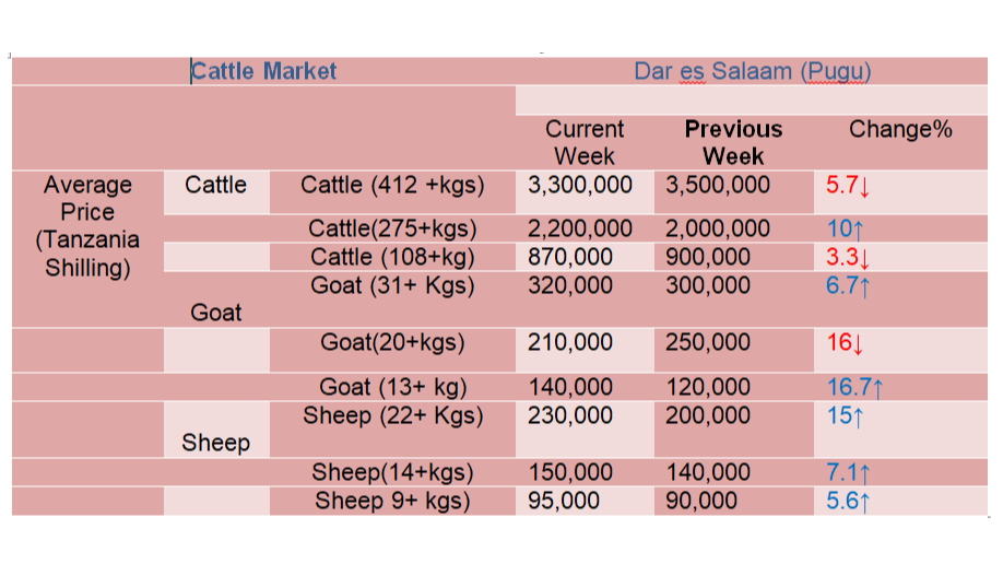 Mwenendo wa bei ya wastani ya...