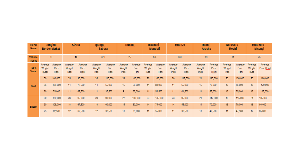 Taarifa ya Soko la Mifugo (Mbuzi na Kondoo) kwa Wiki inayoishia tarehe 12 Mei 2023