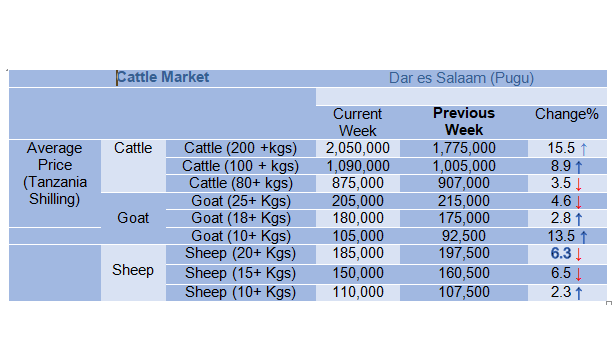 Mwenendo wa bei ya wastani ya  mifugo katika mnada wa Pugu kwa wiki inayoishia tarehe 29 Sept 2023,
