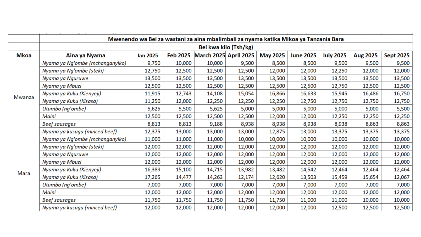 Mwenendo wa Bei za wastani za...