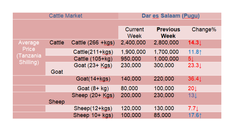 Mwenendo wa bei ya wastani ya...