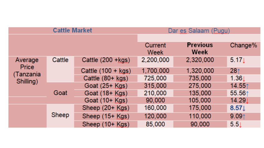Mwenendo wa bei ya wastani ya mifugo katika mnada wa Pugu kwa wiki inayoishia tarehe 23 Feb, 2024