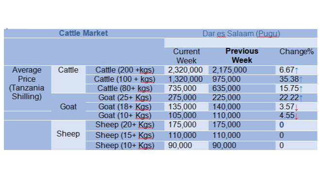 Mwenendo wa bei ya wastani ya mifugo katika mnada wa Pugu kwa wiki inayoishia tarehe 16 Feb 2024