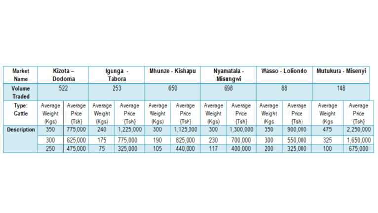 Ripoti ya Taarifa ya Soko la Mifugo (Ng'ombe) kwa Wiki inayoisha tarehe 21 Aprili 2023.