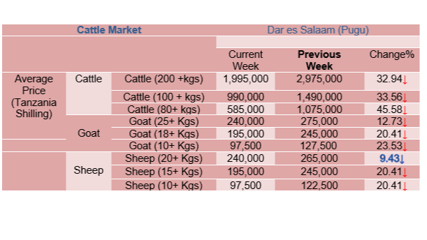 Mwenendo wa bei ya wastani ya mifugo katika mnada wa Pugu kwa wiki inayoishia tarehe 17 Nov 2023,