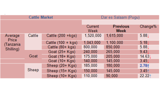 Mwenendo wa bei ya wastani ya mifugo katika mnada wa Pugu kwa wiki inayoishia tarehe 05  April 2024