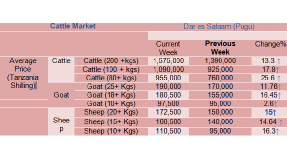Mwenendo wa bei ya wastani ya  mifugo katika mnada wa Pugu kwa wiki inayoishia tarehe 1 Sept 2023,