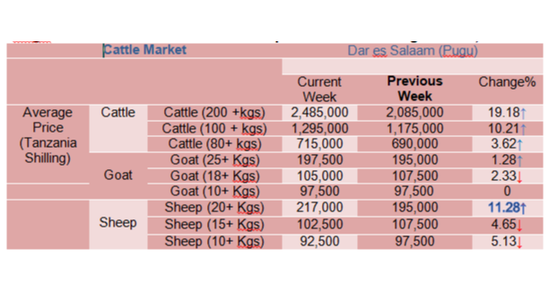 Mwenendo wa bei ya wastani ya mifugo katika mnada wa Pugu kwa wiki inayoishia tarehe 27 Okt 2023.