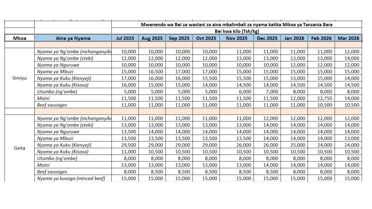 Mwenendo wa Bei za wastani za...