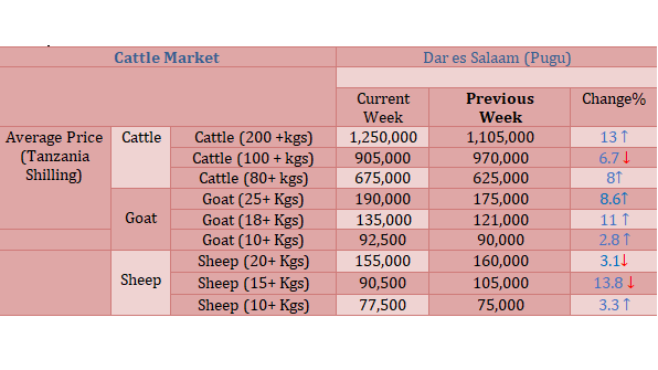 Ripoti ya Taarifa ya Soko la Mifugo la Pugu kwa Wiki inayoishia tarehe 19 Mei, 2023