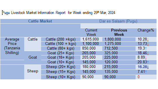 Mwenendo wa bei ya wastani ya mifugo katika mnada wa Pugu kwa wiki inayoishia tarehe 29  Mar 2024