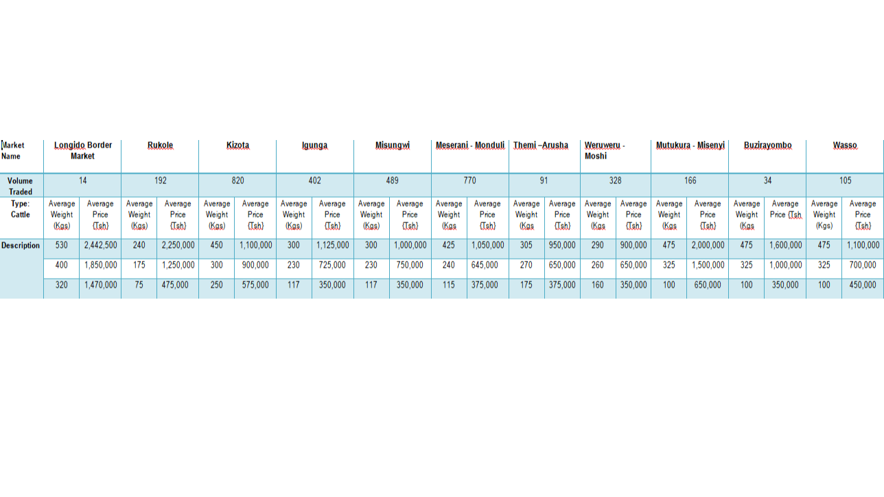 Taarifa ya Soko la Mifugo (Ng'ombe) kwa wiki inayoishia tarehe 28 Julai, 2023