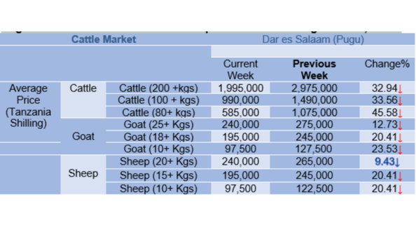 Mwenendo wa bei ya wastani ya mifugo katika mnada wa Pugu kwa wiki inayoishia tarehe 17 Nov 2023