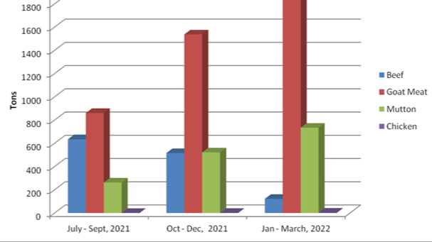 Mwenendo wa mauzo ya nyama katika mwaka wa Fedha wa 2021-2022