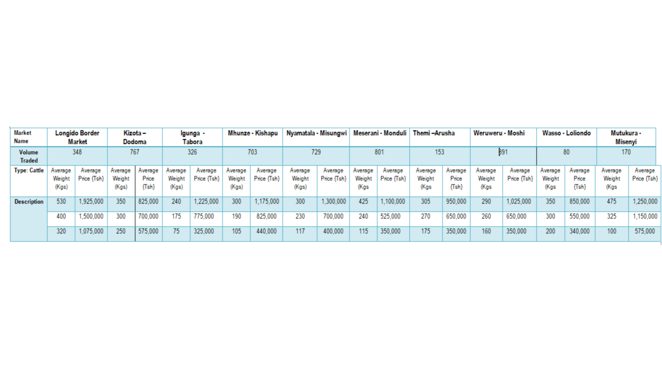 Taarifa ya Soko la Mifugo (Ng'ombe) kwa Wiki kwa Wiki inayoisha tarehe 5 Mei 2023