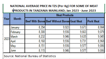 WASTANI WA BEI YA TAIFA TZS (Per Kg) KWA BAADHI YA BIDHAA ZA NYAMA TANZANIA BARA; JANUARI 2023 - JUNI 2023