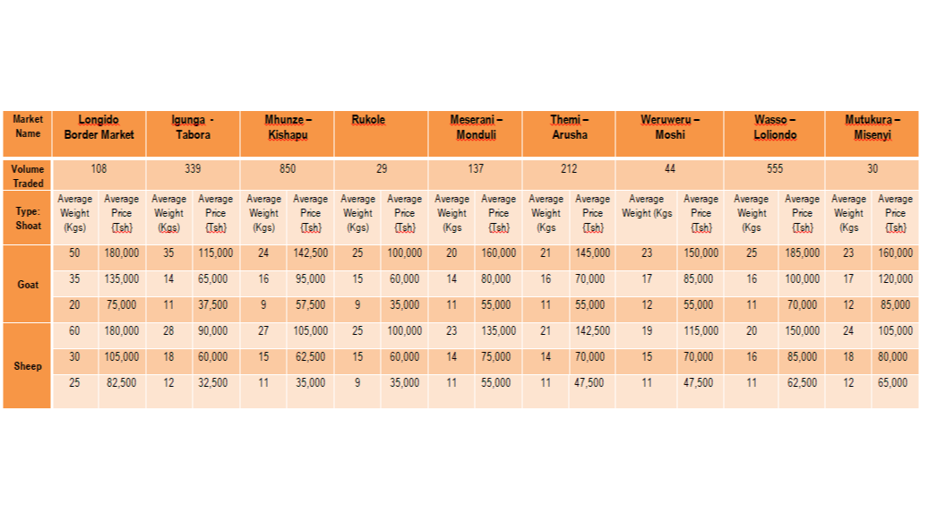 Ripoti ya Taarifa ya Soko la Mifugo (Shoat) kwa Wiki inayoisha tarehe 28 Aprili 2023