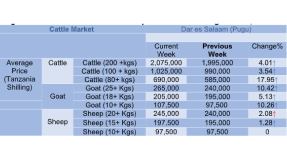 Mwenendo wa bei ya wastani ya mifugo katika mnada wa Pugu kwa wiki inayoishia tarehe 24 Nov 2023,