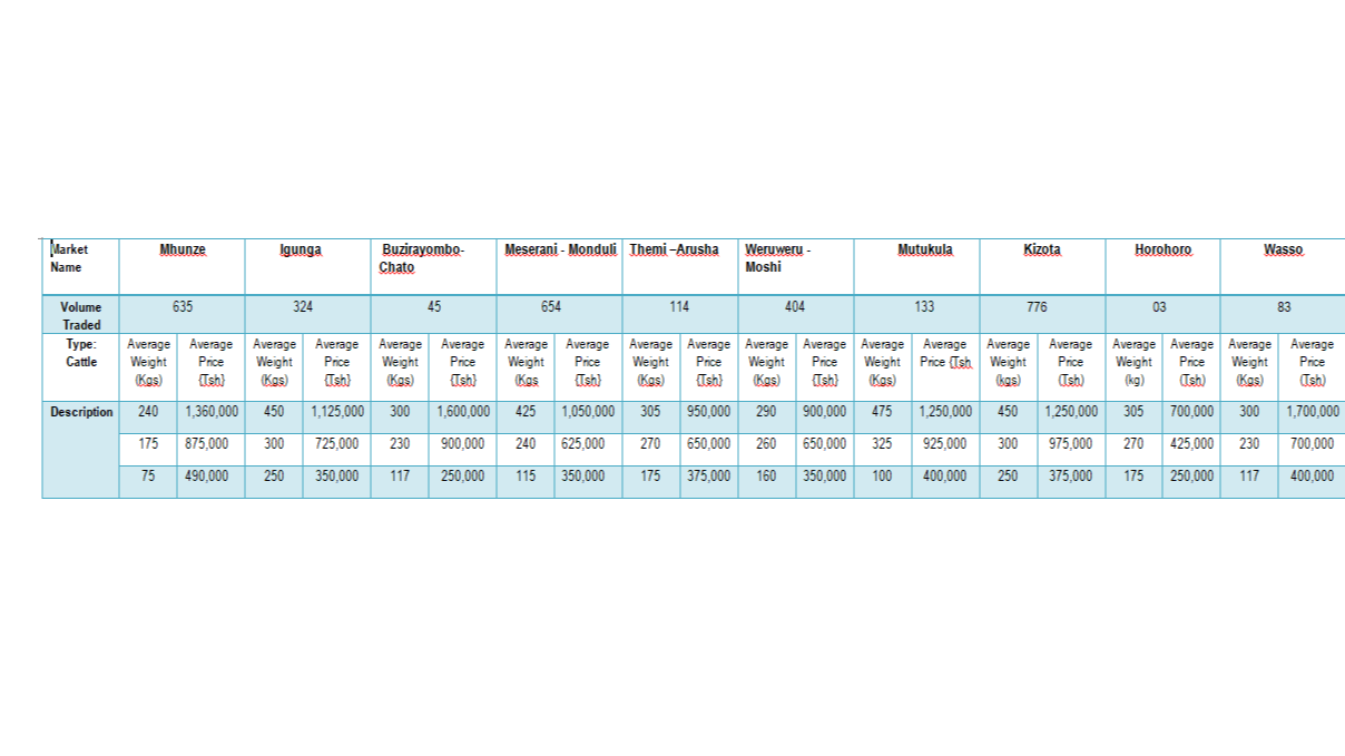 Taarifa ya Soko la Mifugo (Ng'ombe) kwa wiki inayoishia tarehe 6, Oktoba 2023